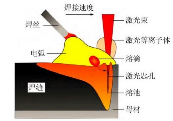 船舶制造，激光讓電弧升華
